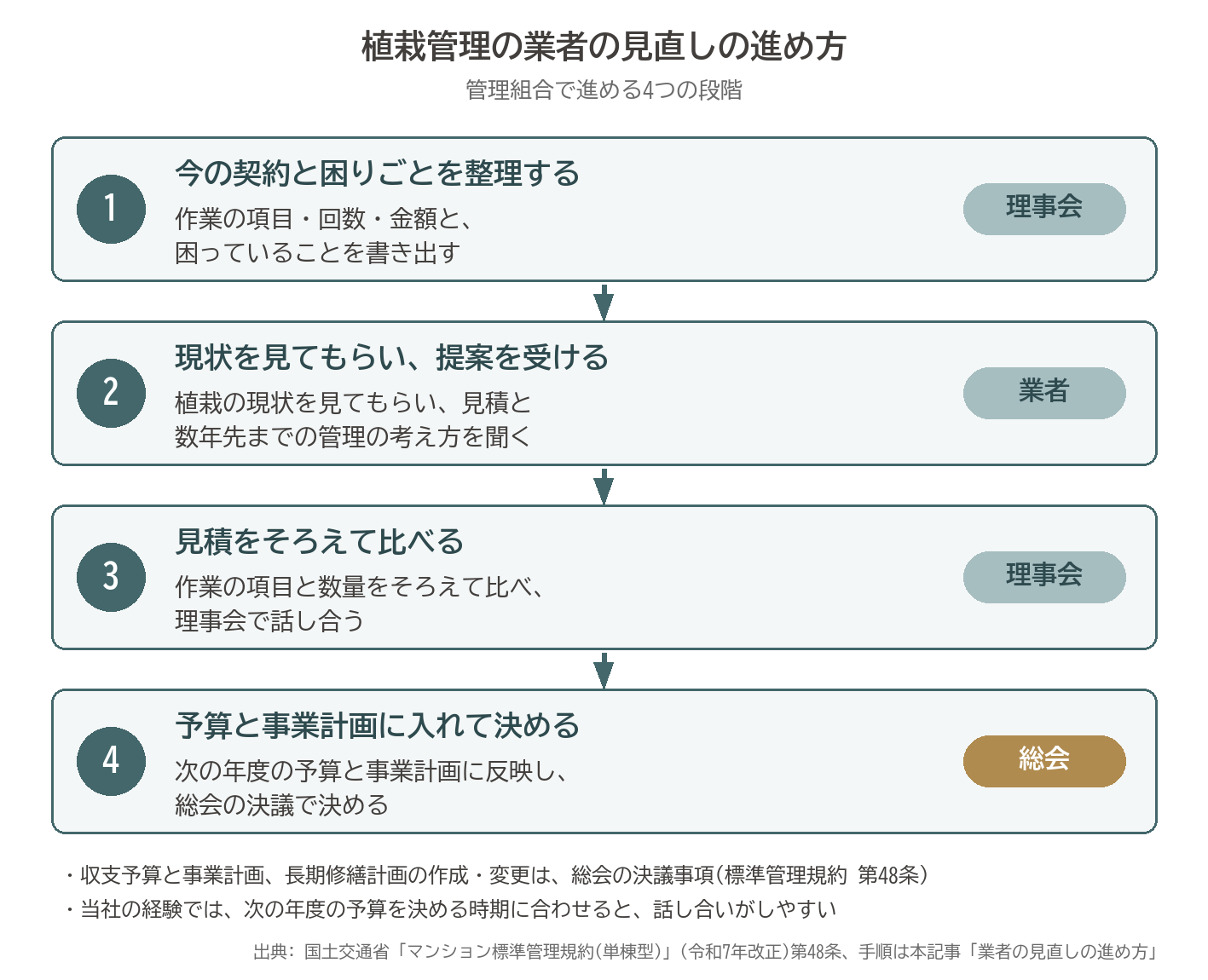 マンション 植栽管理 業者 見直し 進め方 理事会 総会 見積 流れ 図