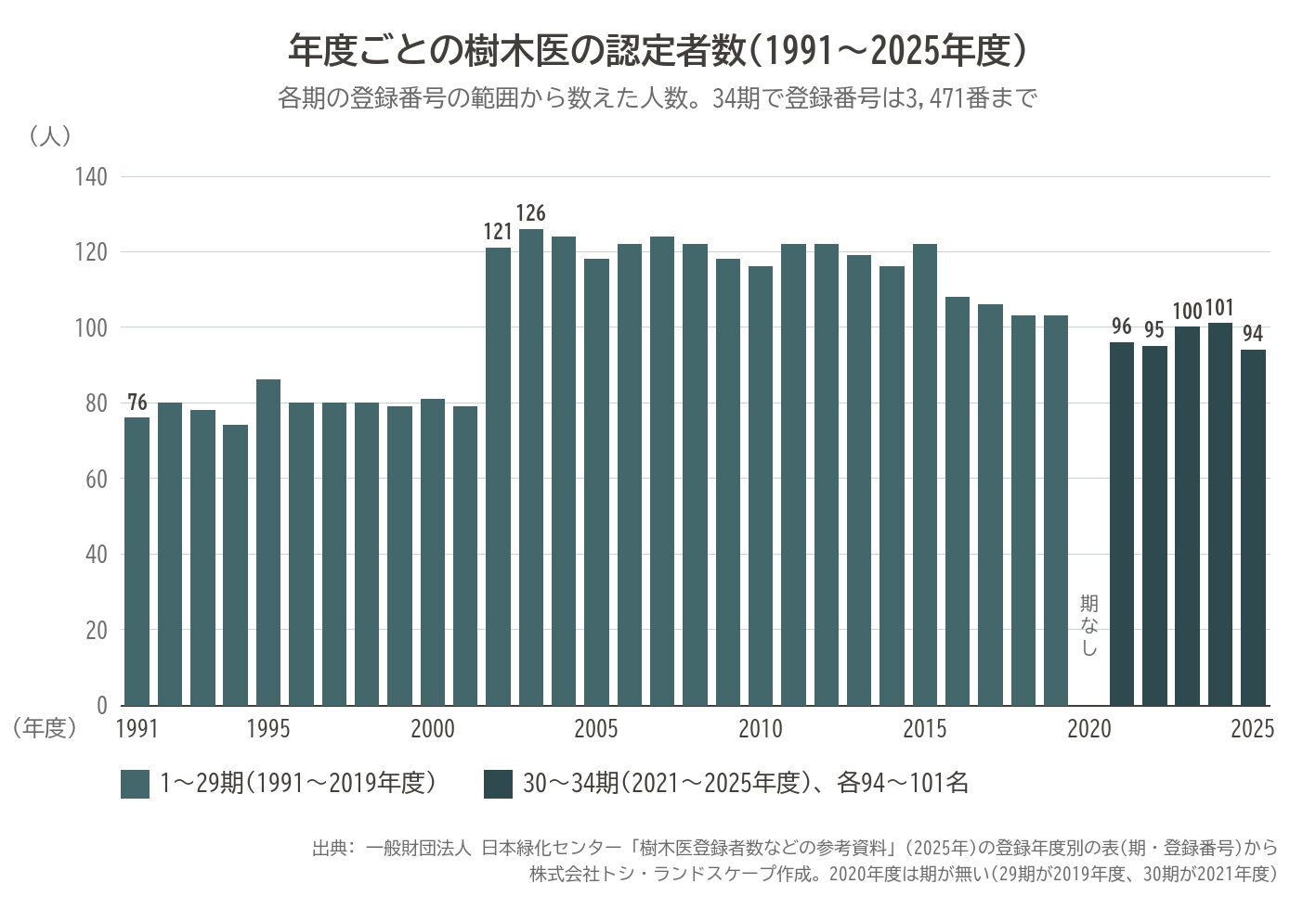 樹木医の年度ごとの認定者数 1991年度から2025年度 34期 2021年度以降は94から101名 2020年度は期なし 棒グラフ