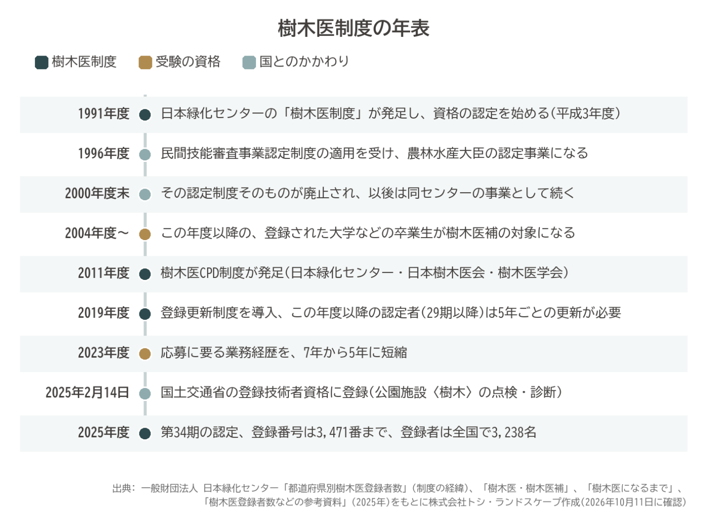 樹木医制度の年表 1991年度発足 1996年度農林水産大臣の認定 2000年度末廃止 2011年度CPD 2019年度登録更新制度 2023年度業務経歴5年に短縮 2025年国土交通省登録資格