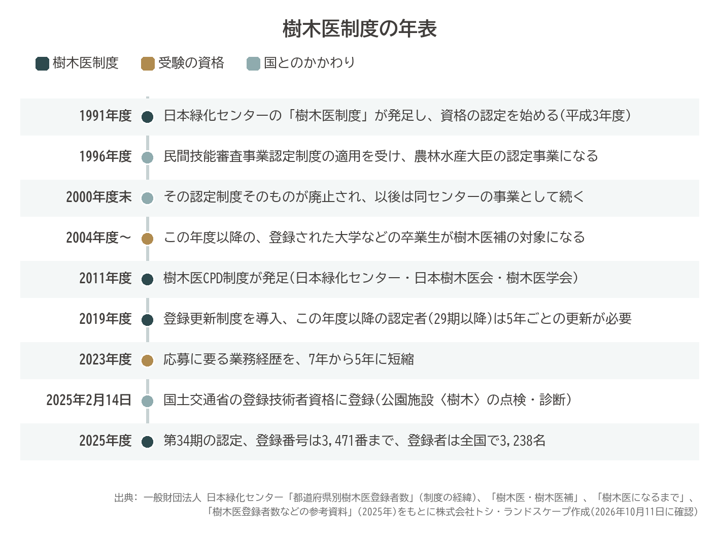 樹木医制度の年表 1991年度発足 1996年度農林水産大臣の認定 2000年度末廃止 2011年度CPD 2019年度登録更新制度 2023年度業務経歴5年に短縮 2025年国土交通省登録資格