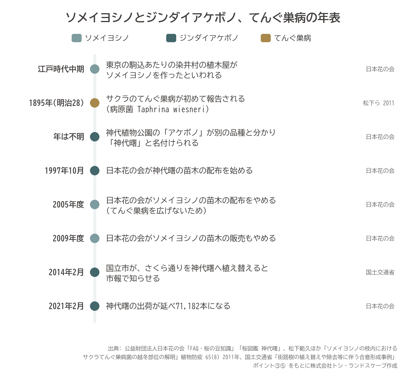 ソメイヨシノ ジンダイアケボノ 神代曙 てんぐ巣病 年表 日本花の会 苗木 配布 植え替え 図