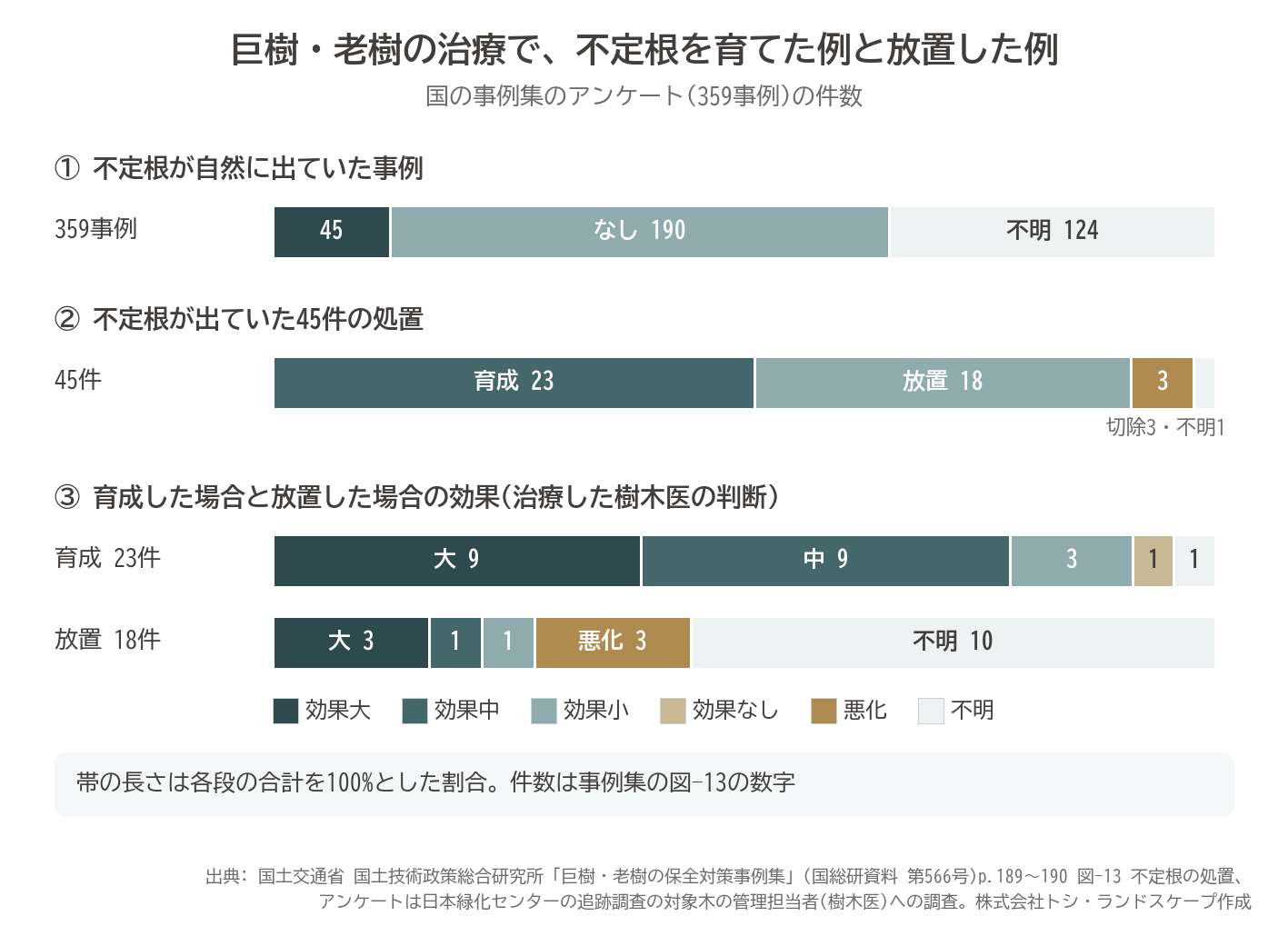 巨樹・老樹の保全対策事例集 アンケート 359事例 不定根あり45件 育成23件 放置18件 切除3件 効果大 効果中 効果小 悪化 不明 件数 棒グラフ