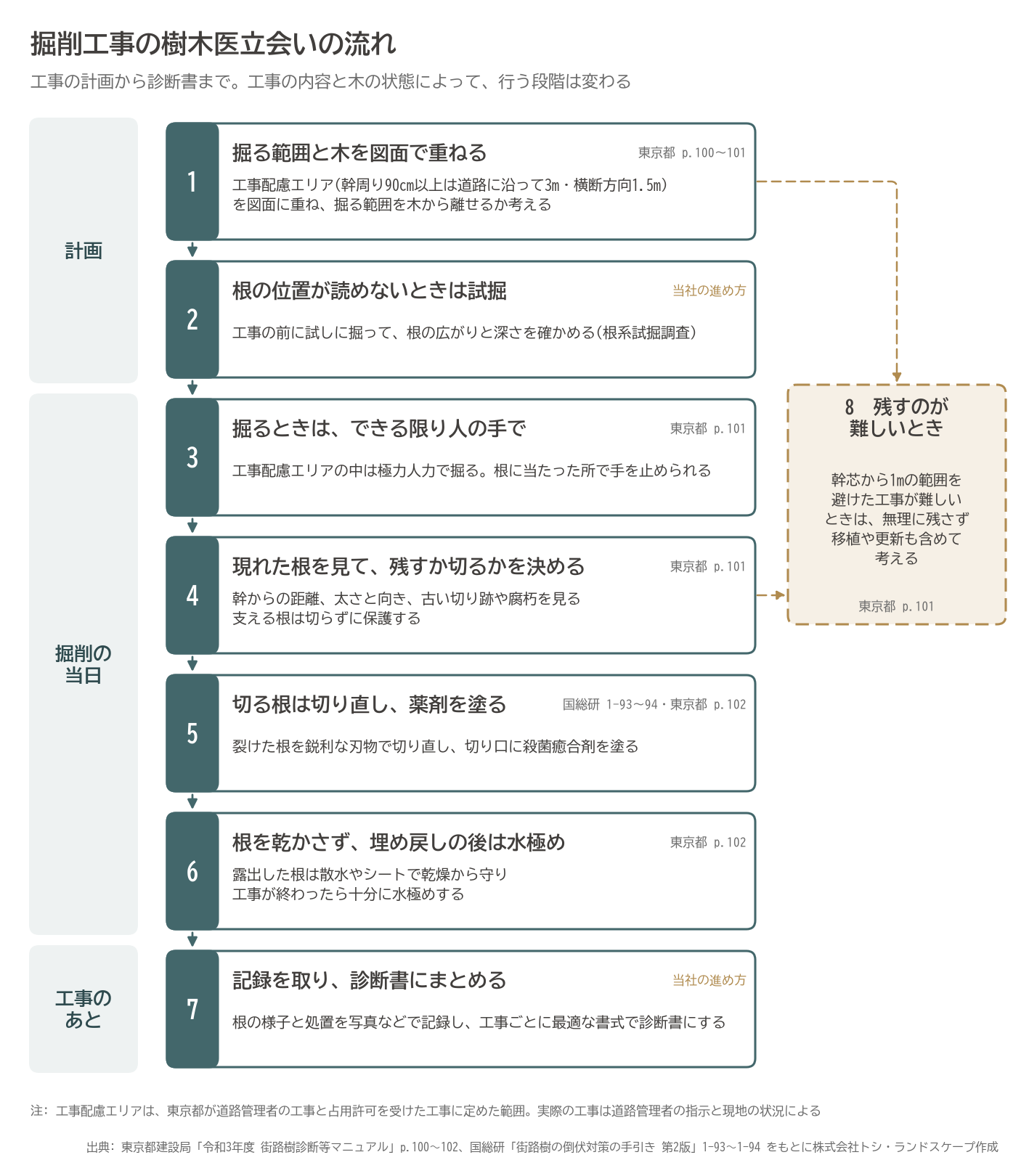 掘削工事 樹木医 立会い 流れ 工事配慮エリア 試掘 人力 根の切断 殺菌癒合剤 水極め 診断書 図