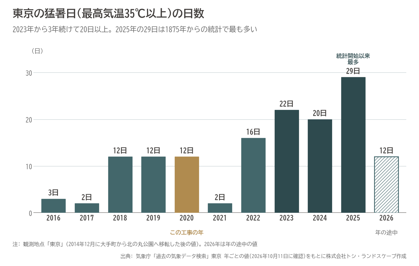 東京 猛暑日 日数 2016年 2025年 29日 過去最多 気象庁 棒グラフ