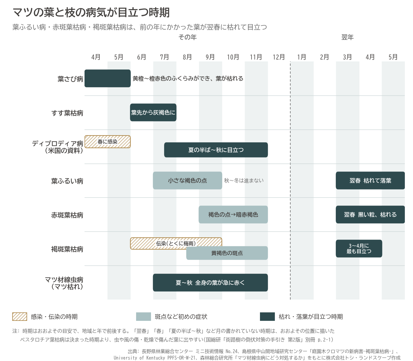 マツ 葉の病気 時期 葉ふるい病 赤斑葉枯病 褐斑葉枯病 すす葉枯病 葉さび病 ディプロディア病 マツ材線虫病 図
