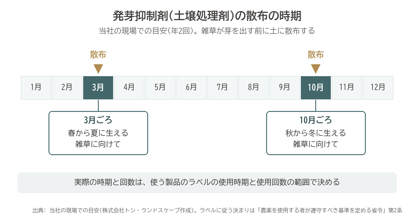 発芽抑制剤 土壌処理剤 散布の時期 3月ごろ 春から夏の雑草 10月ごろ 秋から冬の雑草 年2回 当社の現場での目安