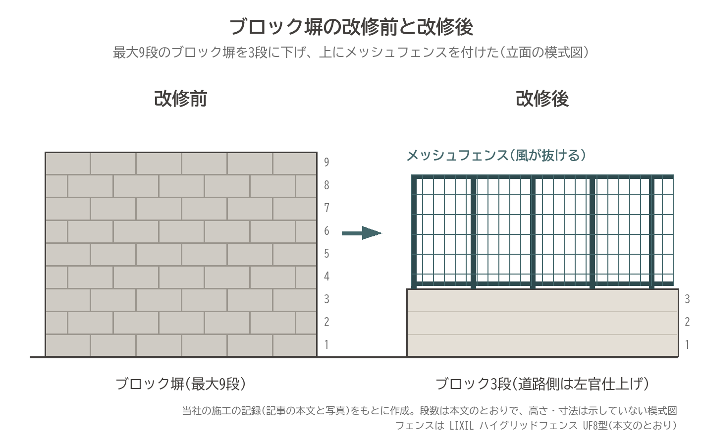 ブロック塀 改修 9段 3段 メッシュフェンス 左官仕上げ 立面 模式図 渋谷区恵比寿