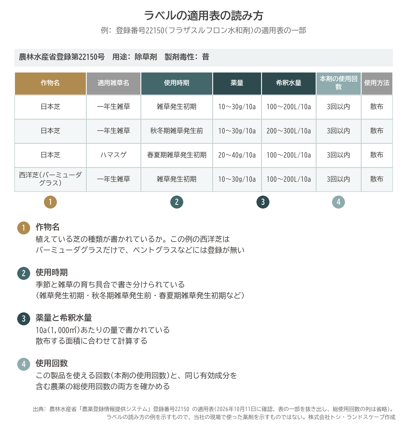 農薬のラベルの適用表の読み方 作物名 使用時期 薬量 希釈水量 使用回数 登録番号22150 フラザスルフロン水和剤 日本芝 西洋芝 バーミューダグラス