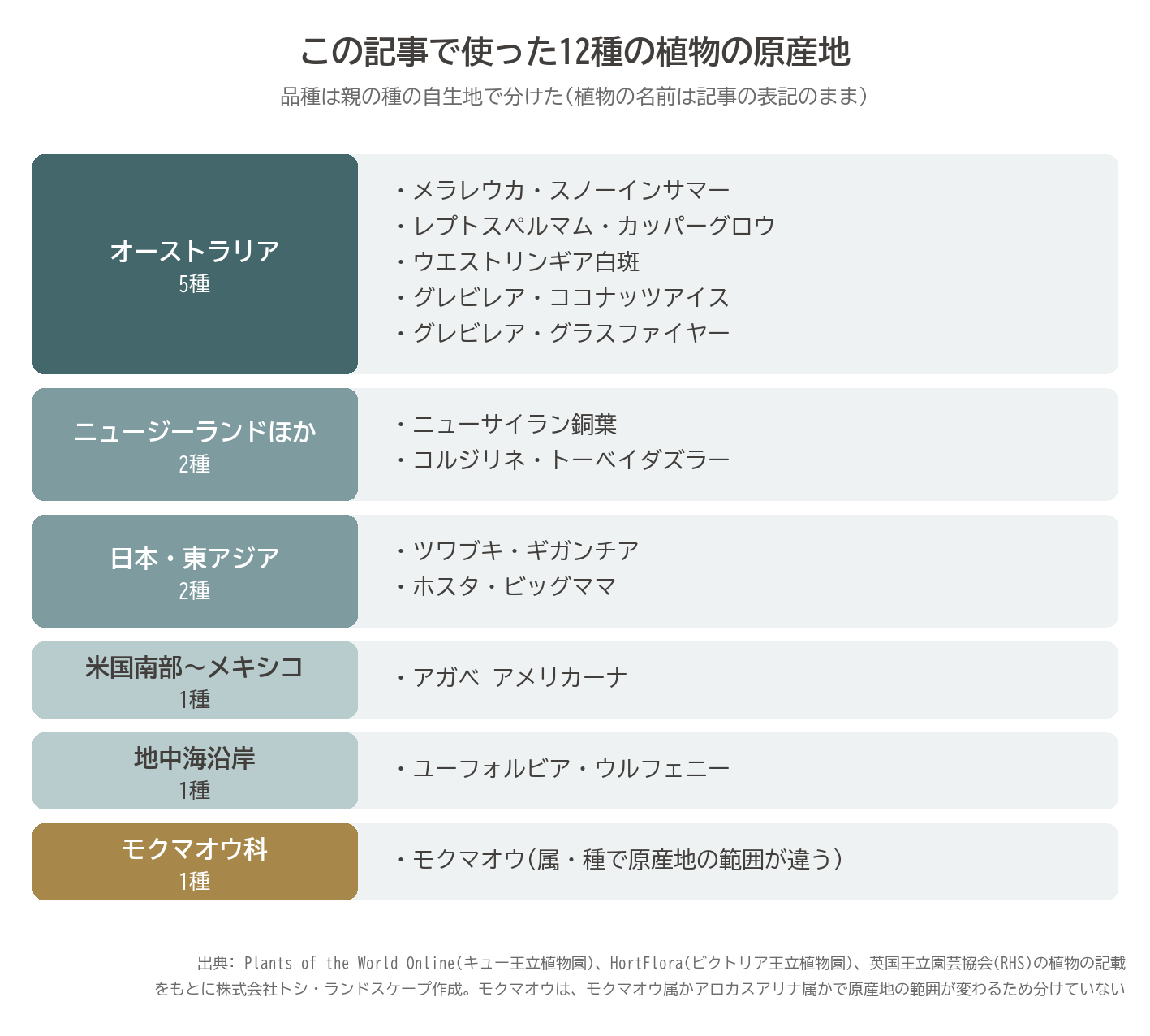 オージープランツ 12種 原産地 オーストラリア ニュージーランド 植栽 メンテナンス 図