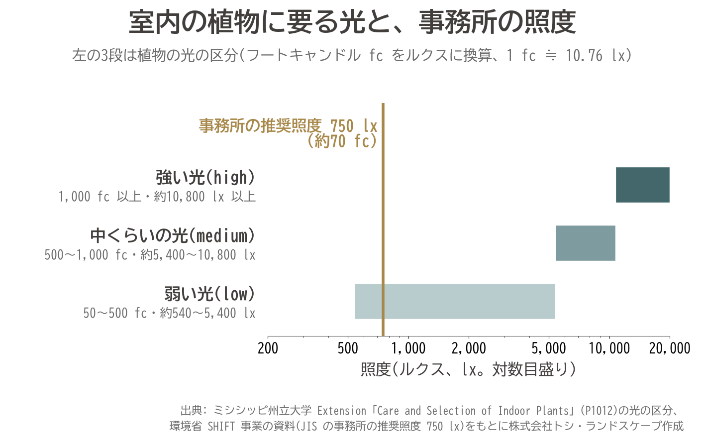 室内 植物 光 照度 ルクス フートキャンドル 事務所 750ルクス インテリアグリーン グラフ