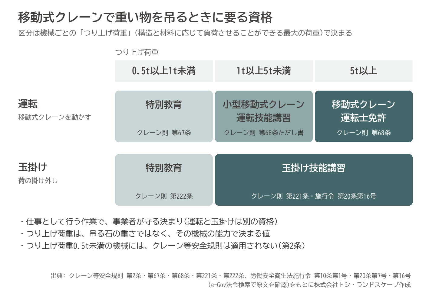 移動式クレーン 玉掛け つり上げ荷重 資格 技能講習 プランター 吊り上げ