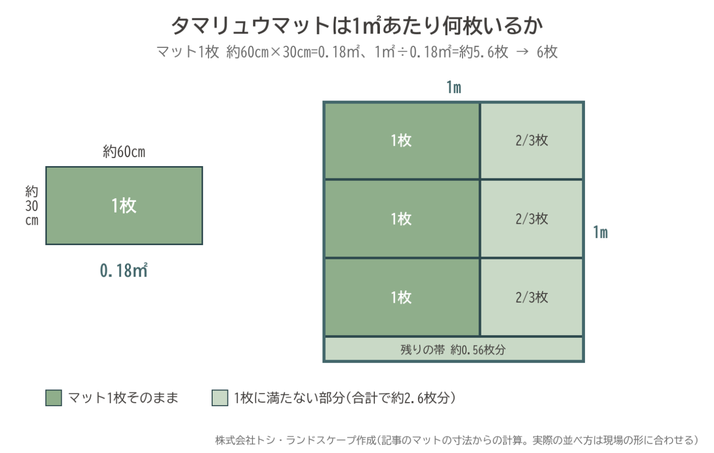 タマリュウマット 60cm×30cm 1平米 枚数 6枚 計算 グラウンドカバー