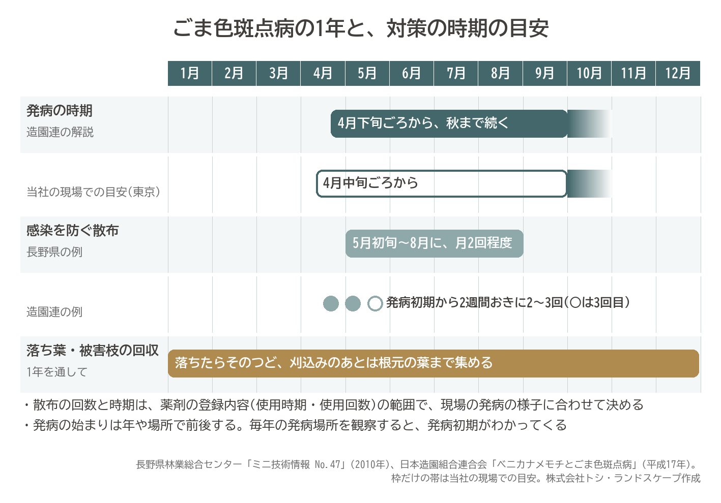 ごま色斑点病の年間カレンダー 4月下旬ごろから秋まで続く発病の時期 長野県の5月初旬から8月に月2回程度の散布の例 造園連の発病初期から2週間おきに2から3回の例 落ち葉の回収