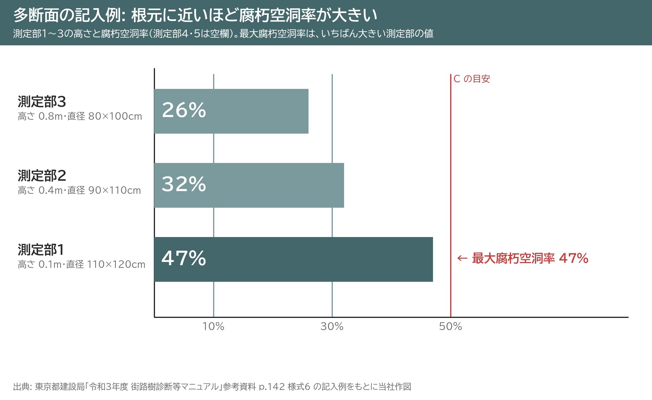 アーボソニック 多断面 高さ 腐朽空洞率 根元 測定部 記入例 グラフ
