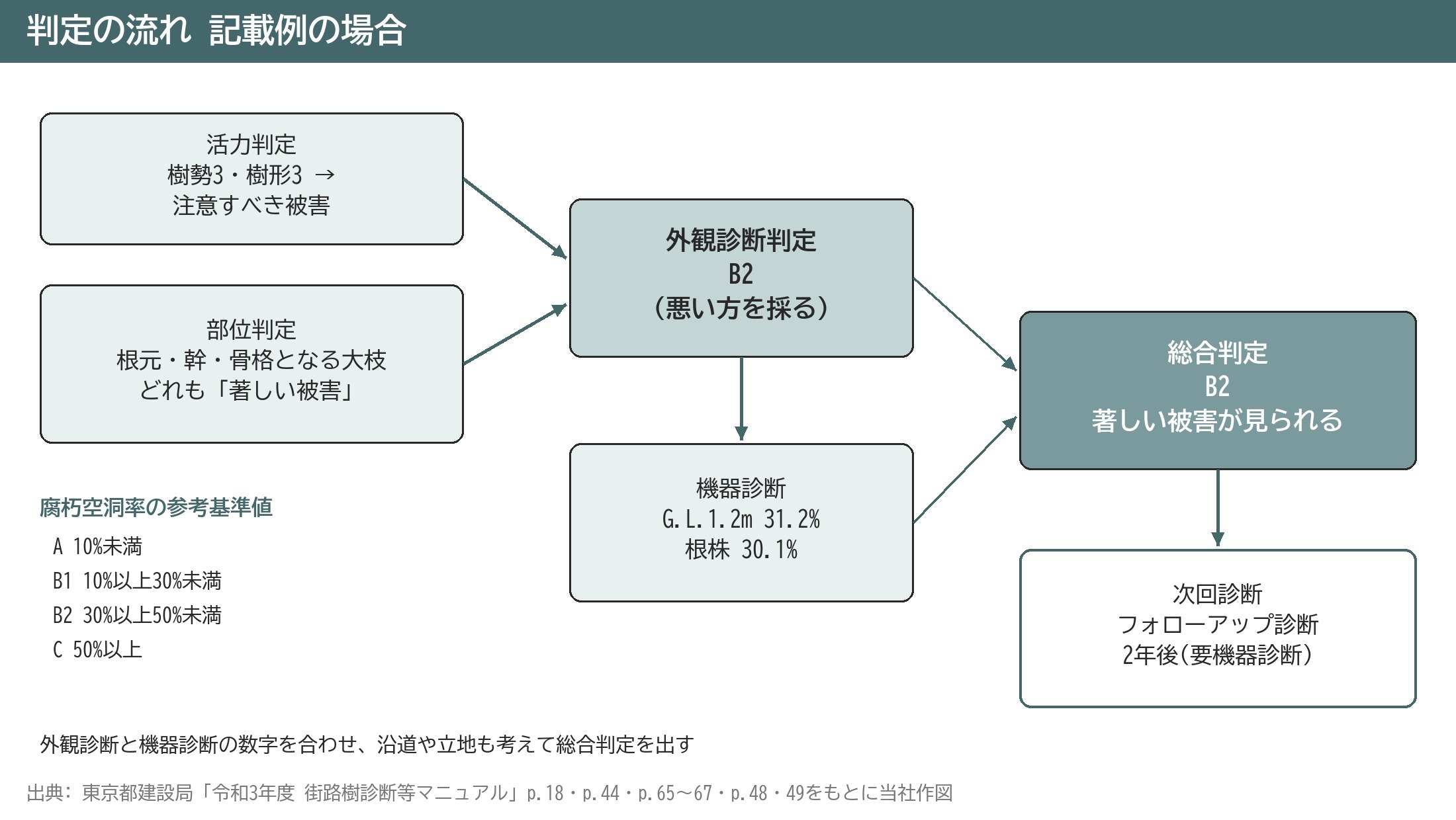 外観診断判定 総合判定 流れ 活力判定 部位判定 機器診断 腐朽空洞率 B2 フォローアップ診断