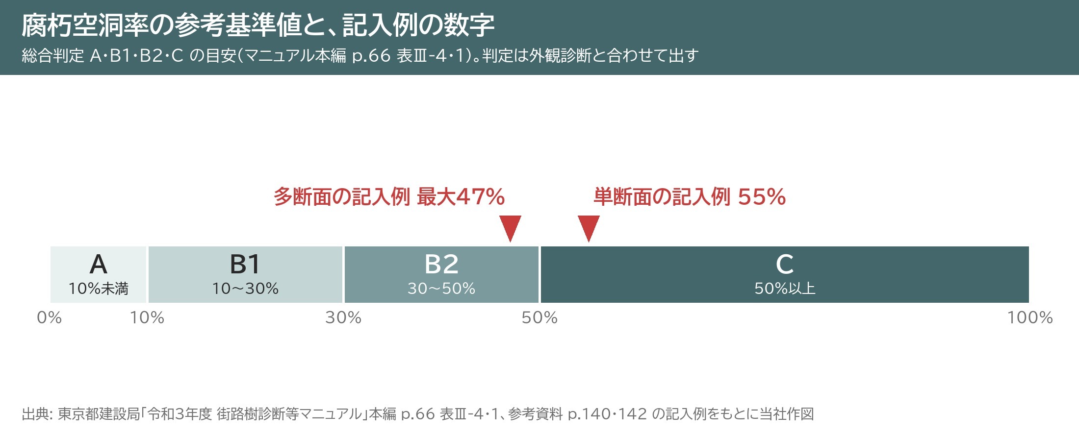 腐朽空洞率 参考基準値 A B1 B2 C 総合判定 アーボソニック 記入例 55% 47%