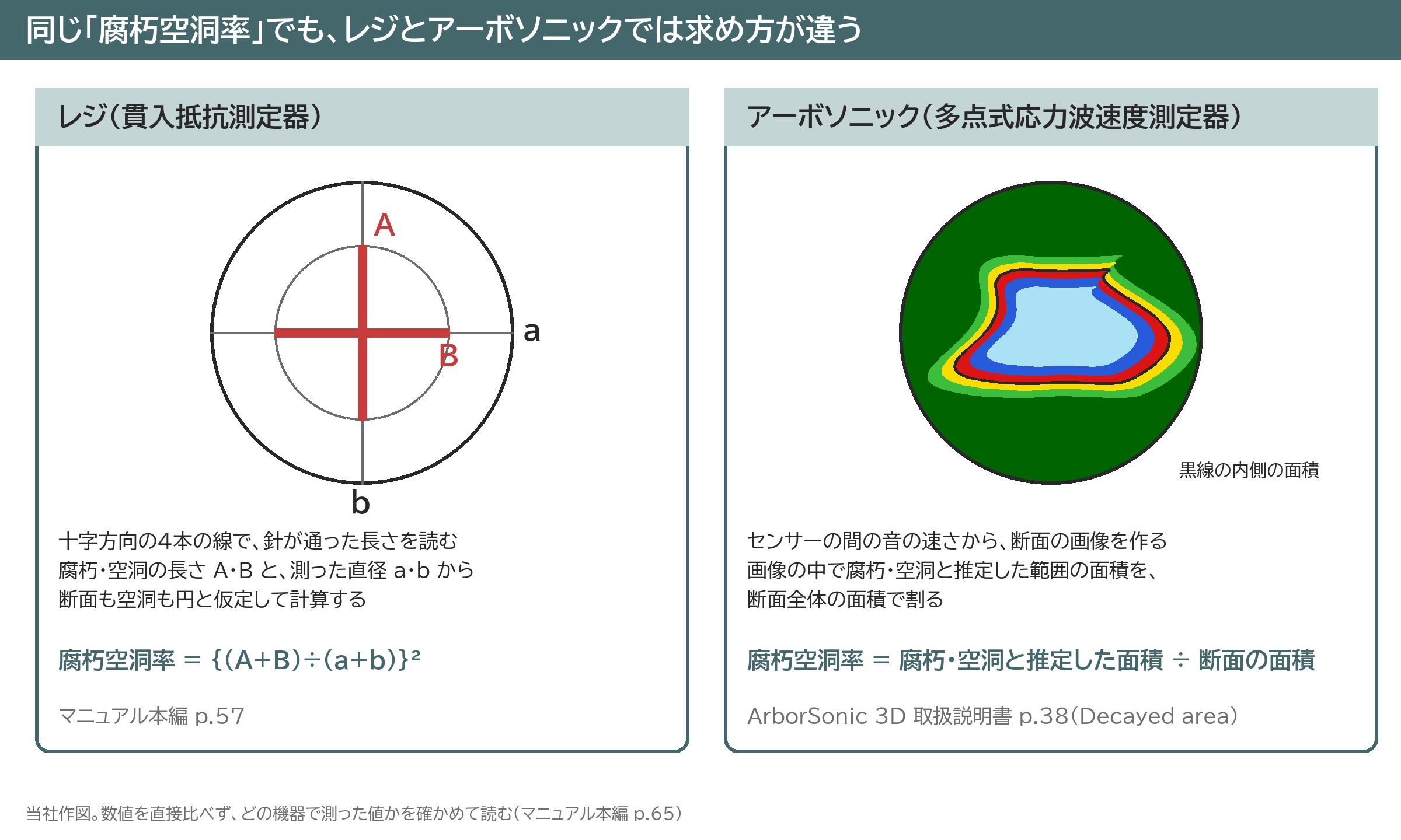 腐朽空洞率 求め方 レジ アーボソニック 違い 計算式 面積