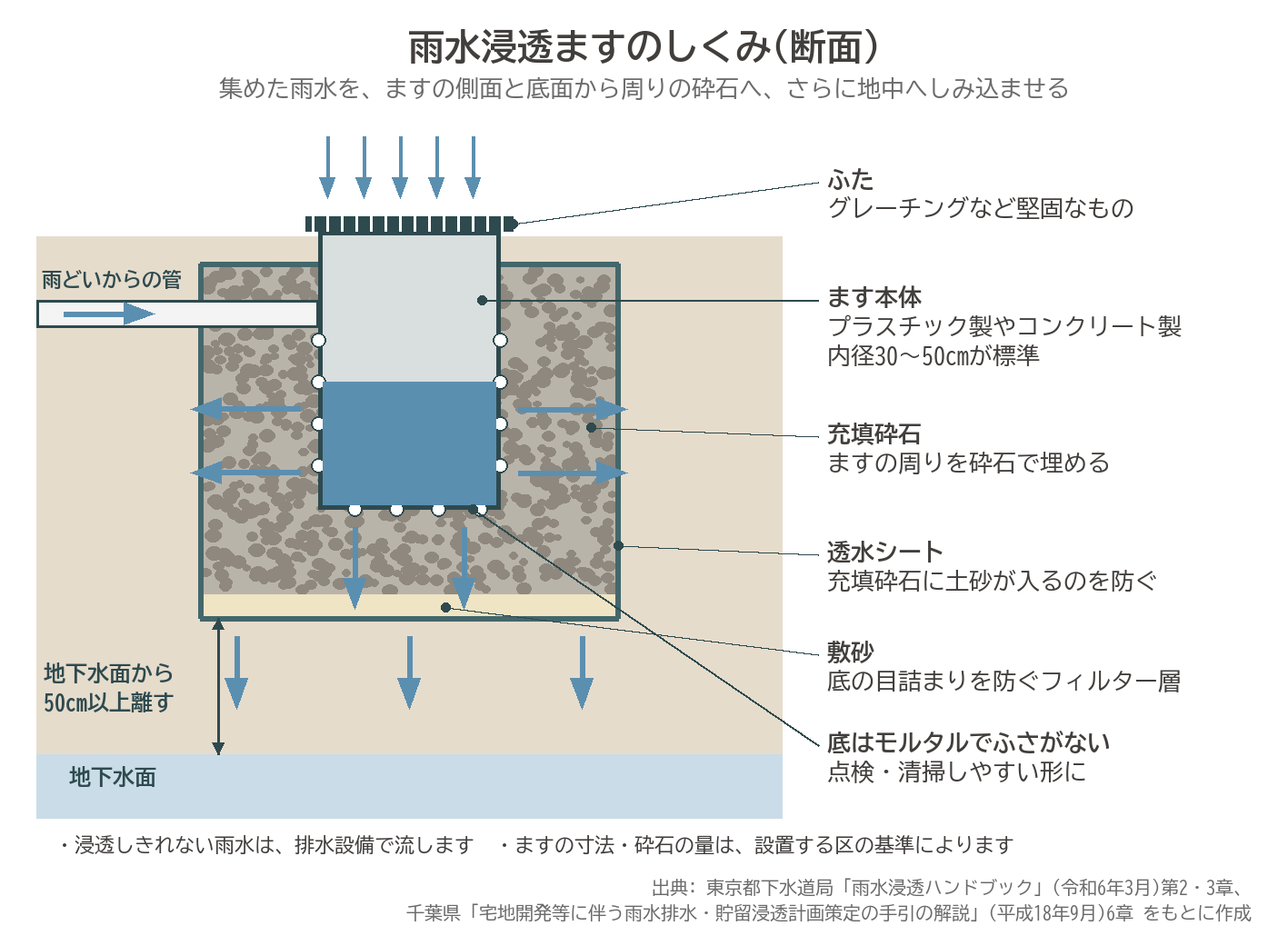 雨水浸透ます しくみ 断面 充填砕石 透水シート 敷砂 グレーチング