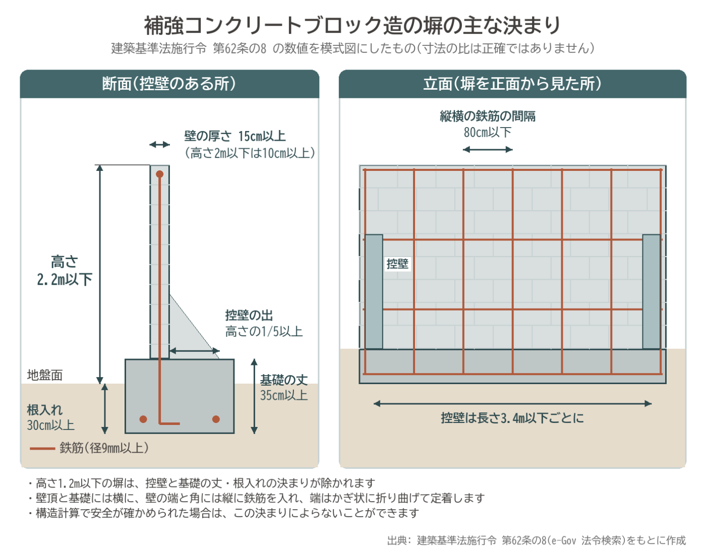 ブロック塀 補強コンクリートブロック造 鉄筋 控壁 基礎 高さ 建築基準法施行令