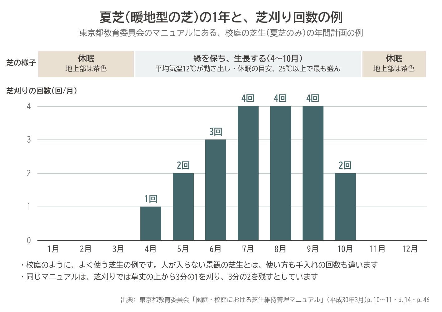 夏芝 コウライシバ 1年 生長 休眠 芝刈り 回数 芝張り グラフ