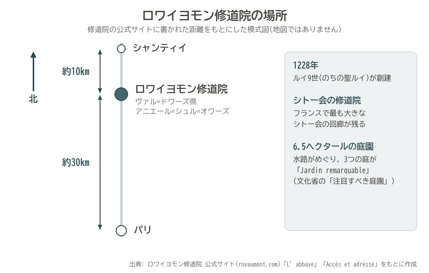 ロワイヨモン修道院 場所 パリ 北 30km シャンティイ アニエール=シュル=オワーズ