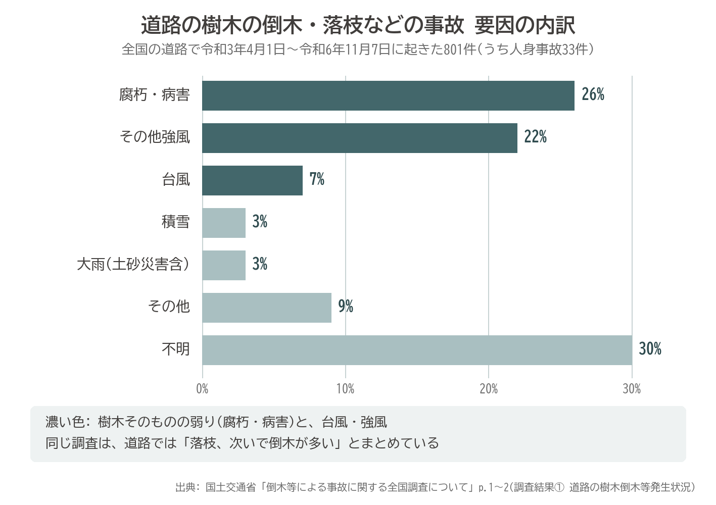 道路 樹木 倒木 落枝 事故 要因 腐朽 台風 強風 国土交通省 全国調査 図