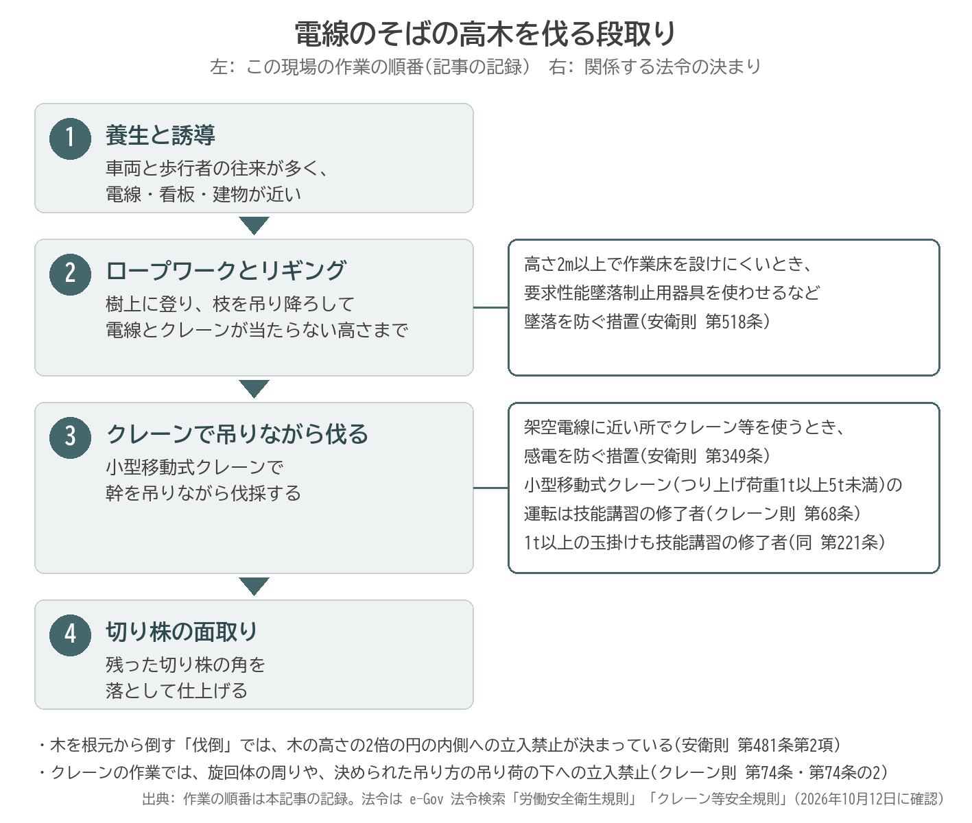 エノキ 伐採 電線 小型移動式クレーン ロープワーク リギング 段取り 労働安全衛生規則 図