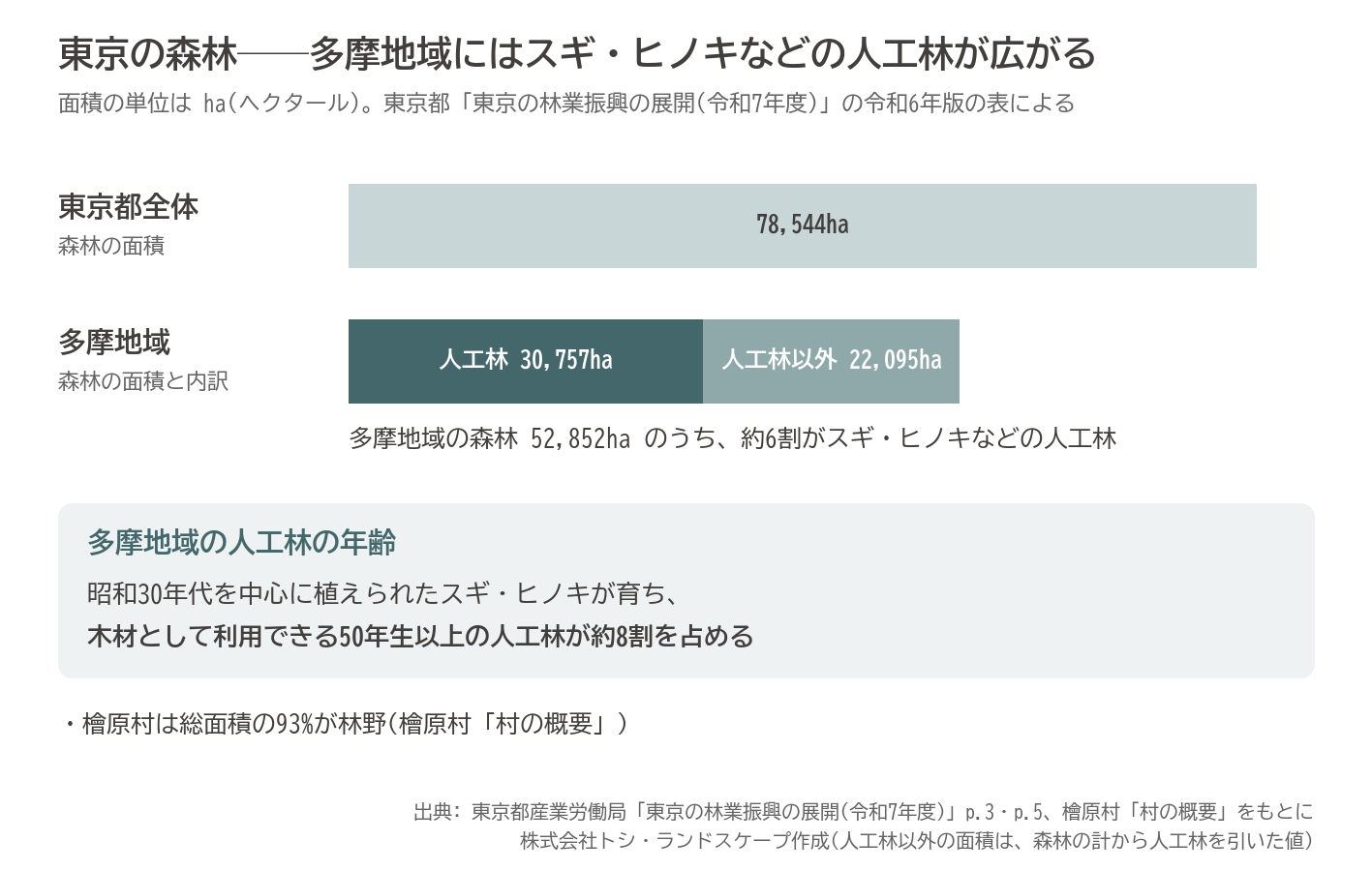 東京 森林 面積 多摩地域 人工林 スギ ヒノキ 檜原村 多摩産材 グラフ