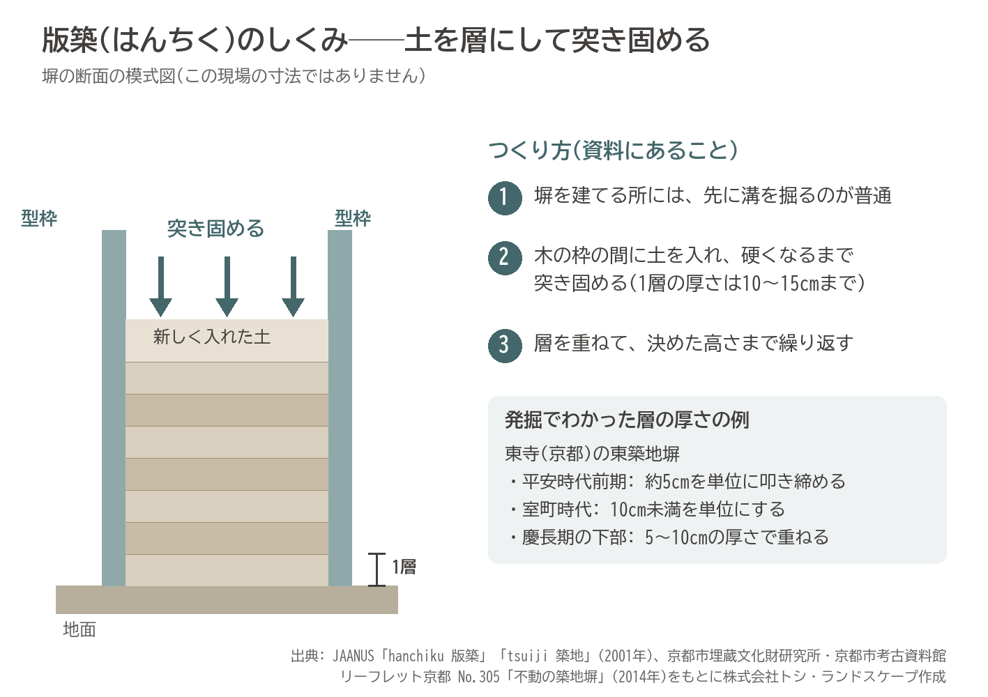 版築 しくみ 断面 模式図 型枠 突き固め 土塀 作庭