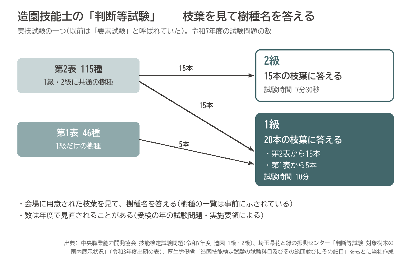 造園技能士 判断等試験 要素試験 樹種判定 1級 2級 出題数 図