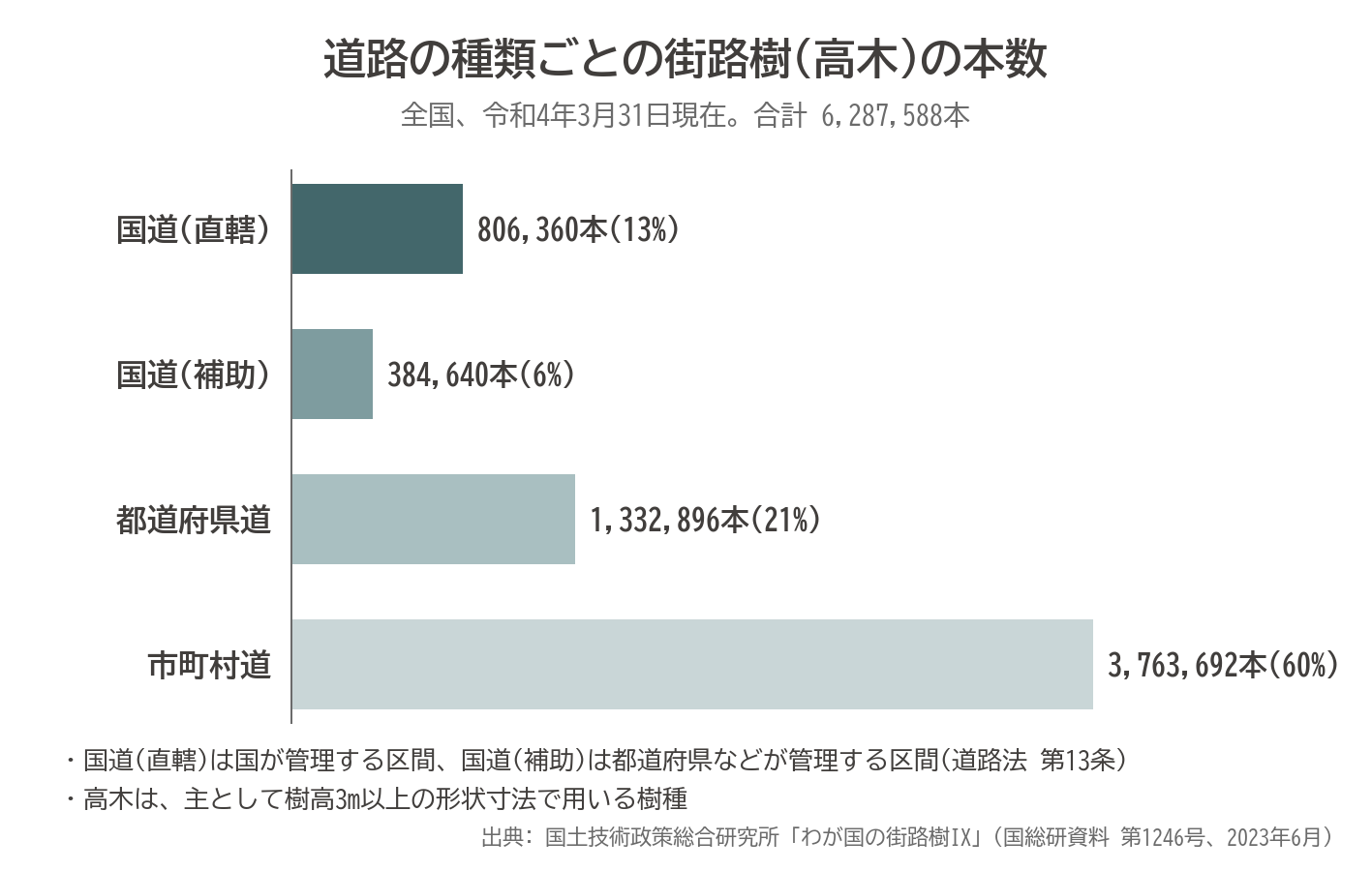 街路樹 本数 国道 直轄 補助 都道府県道 市町村道 全国 国総研 グラフ