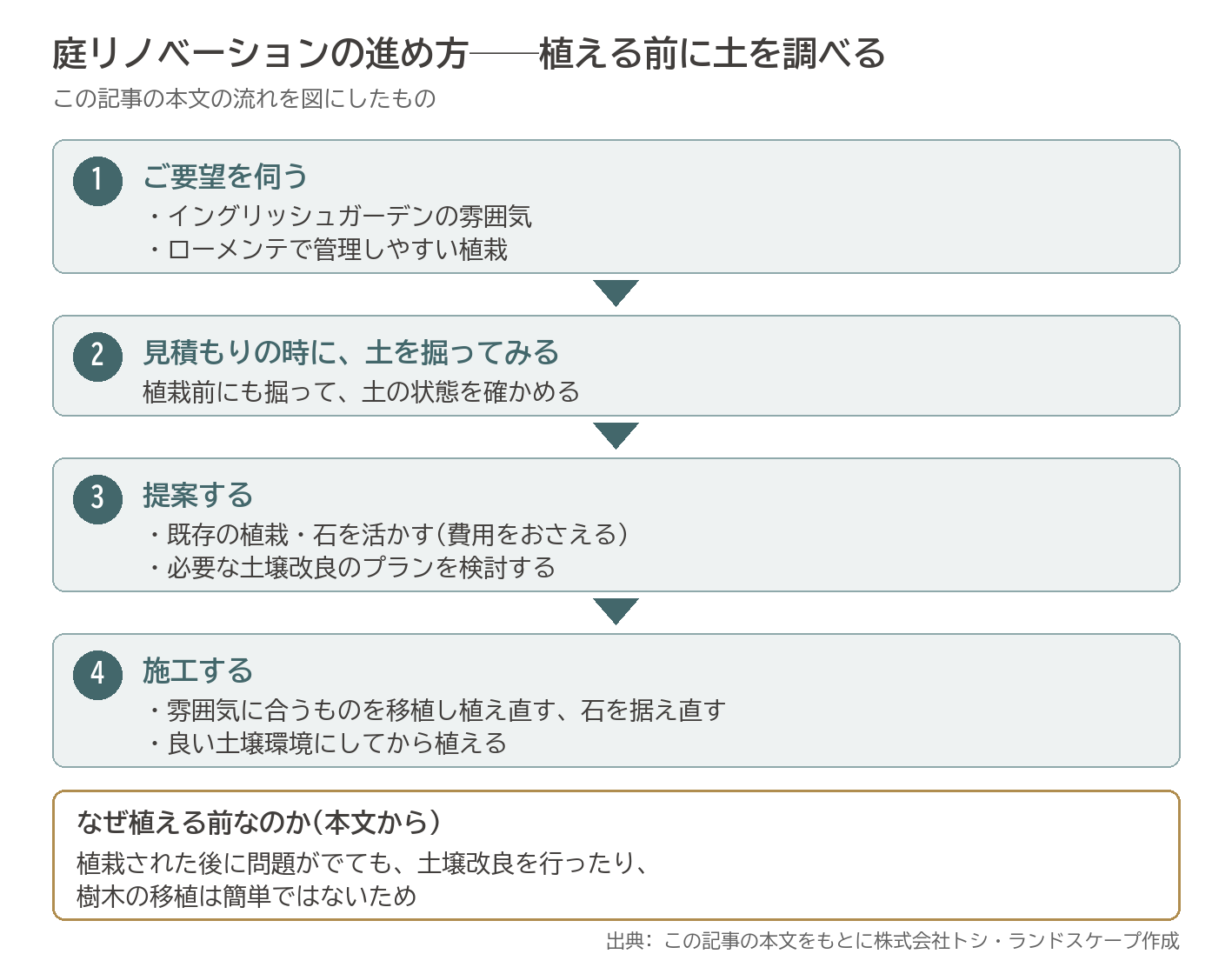 庭リノベーション 進め方 ご要望 土を掘る 土壌改良 既存の植栽 石 移植 流れ 図
