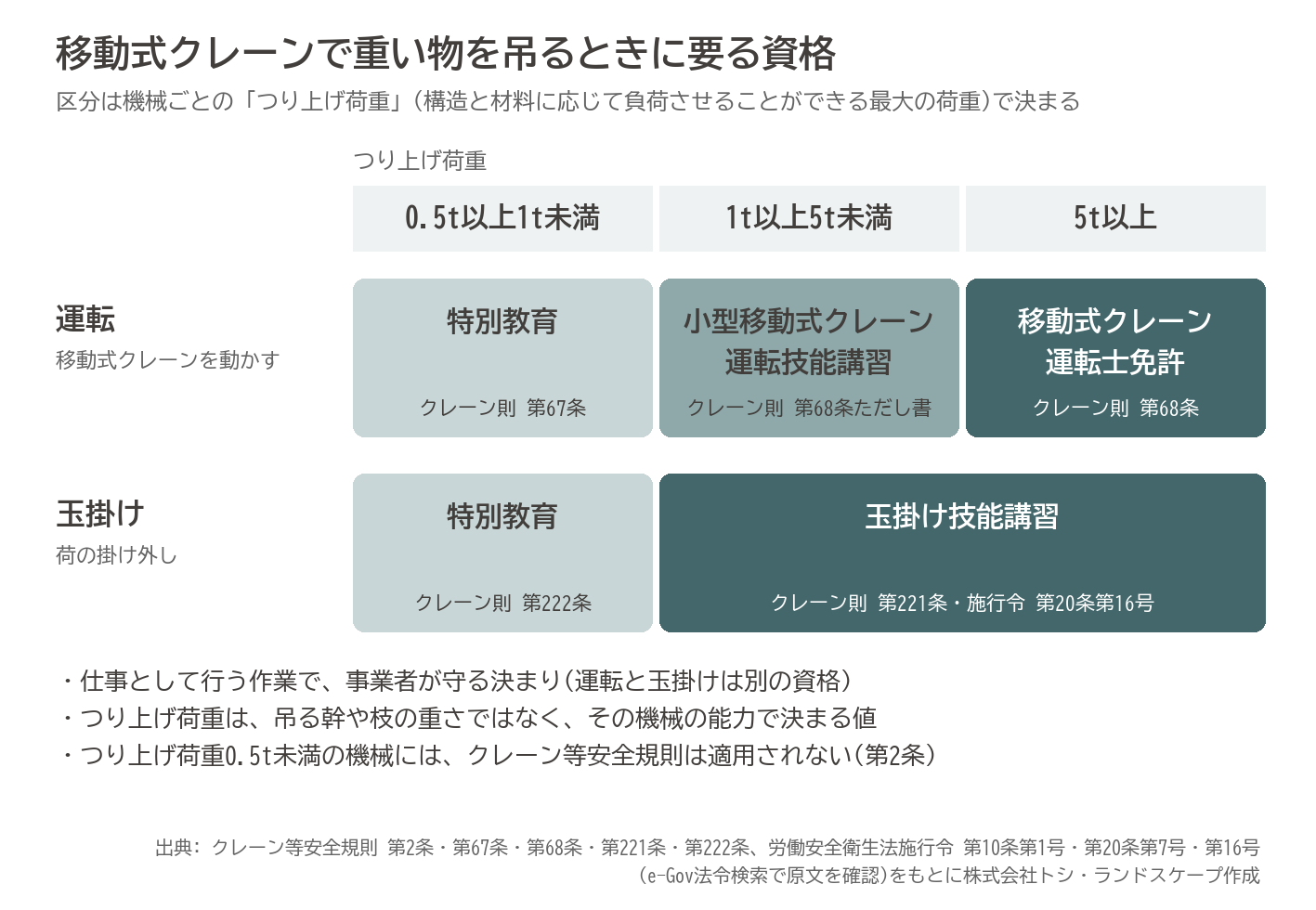 移動式クレーン 玉掛け つり上げ荷重 資格 伐採 クレーン等安全規則 図