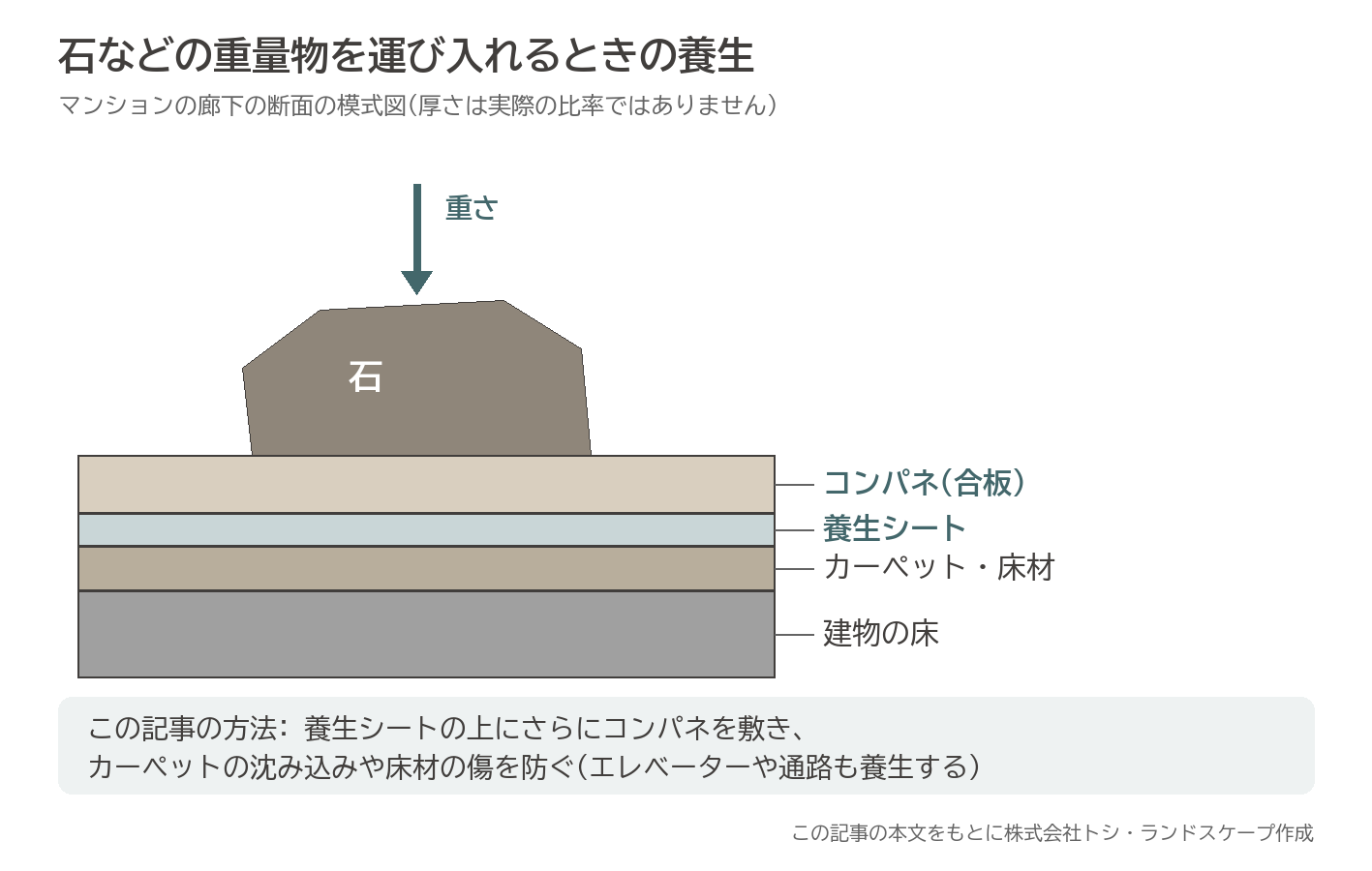 マンション 搬入 養生 養生シート コンパネ 床材 カーペット 重量物 茶庭