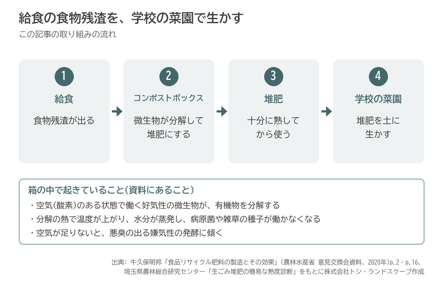 給食 食物残渣 コンポストボックス 微生物 堆肥化 学校の菜園 循環 図