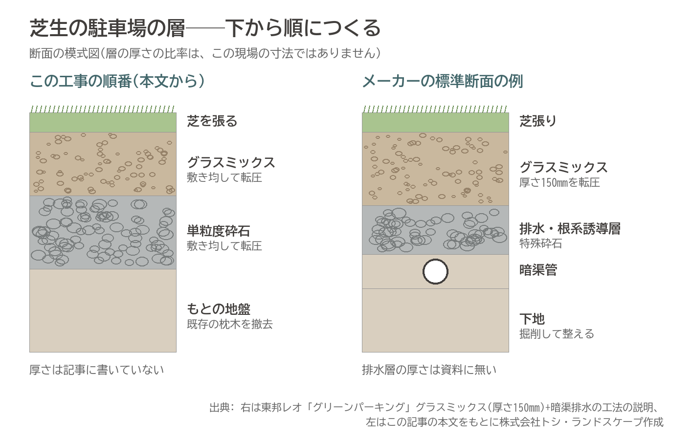 芝生の駐車場 断面 模式図 グラスミックス 単粒度砕石 転圧 暗渠排水 芝張り