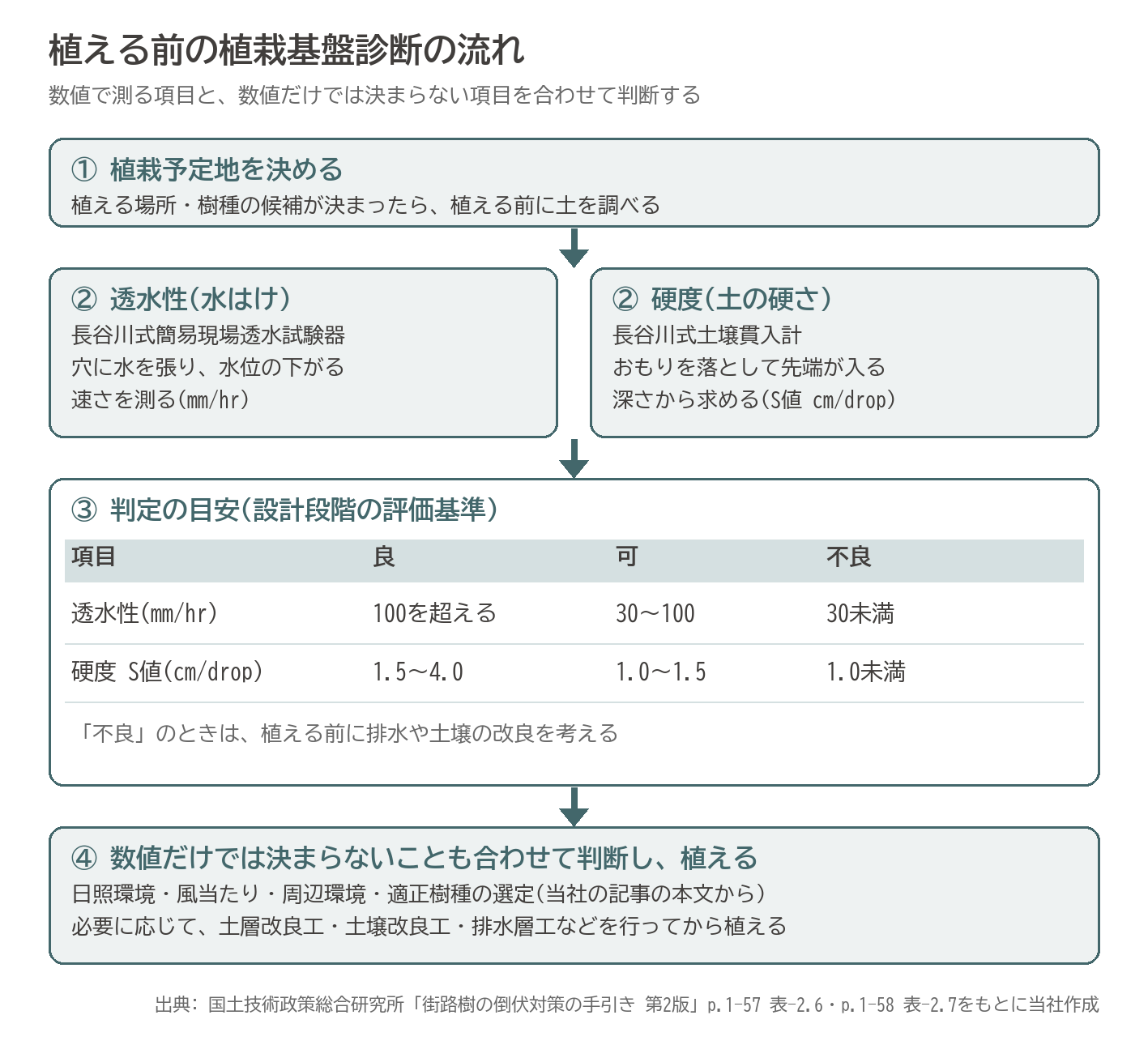 植栽基盤診断 植える前 透水性 土壌硬度 S値 判定 流れ 図