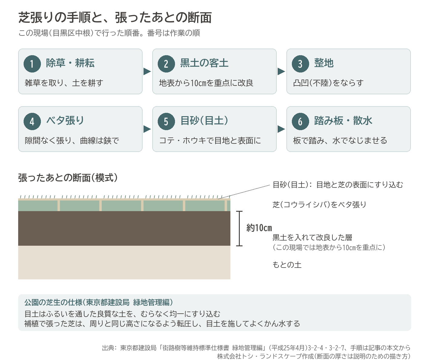 芝張り 手順 除草 耕耘 黒土 客土 ベタ張り 目砂 目土 断面 図