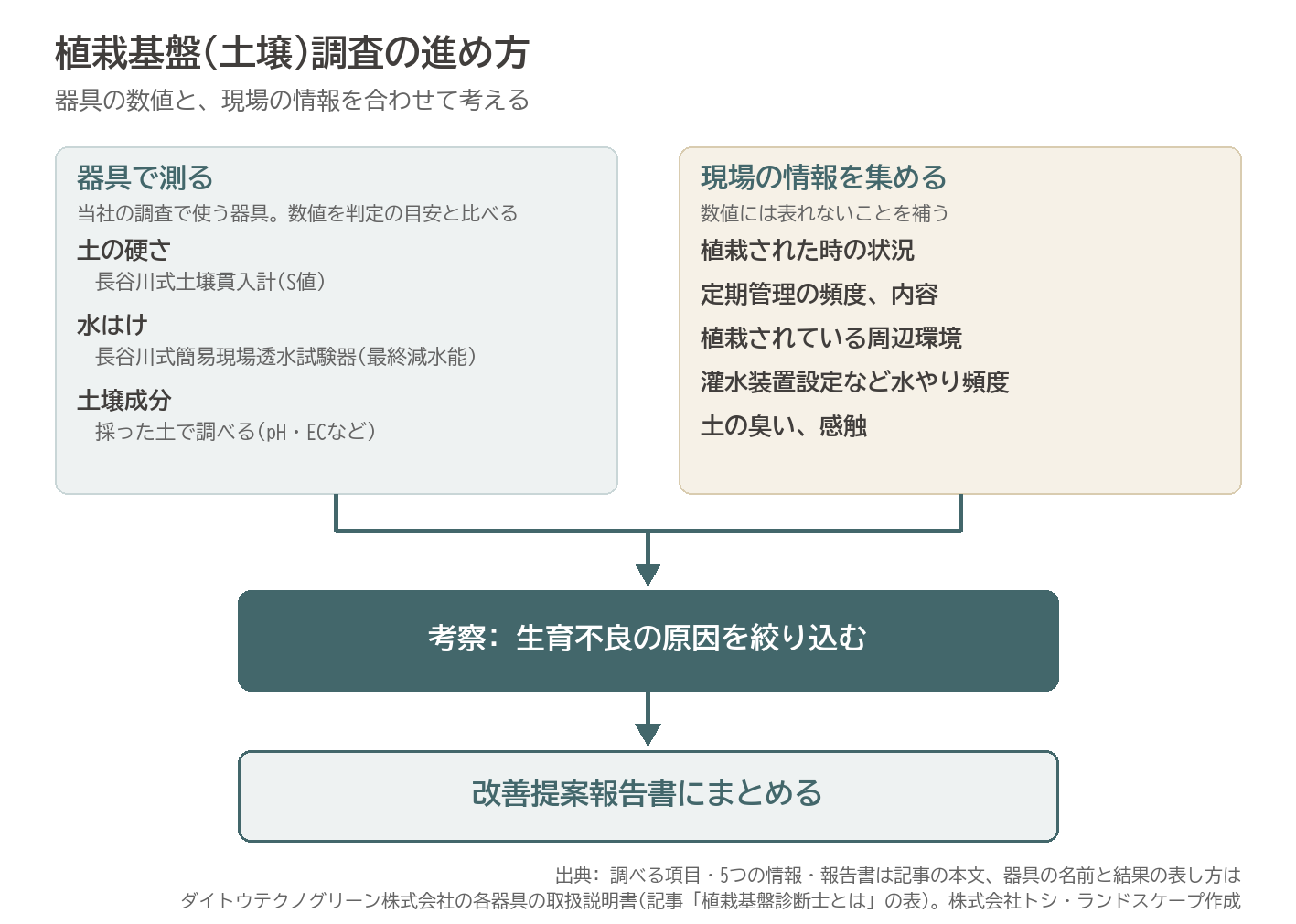 植栽基盤調査 土壌調査 進め方 土の硬さ 水はけ 土壌成分 灌水 改善提案報告書 マンション 図