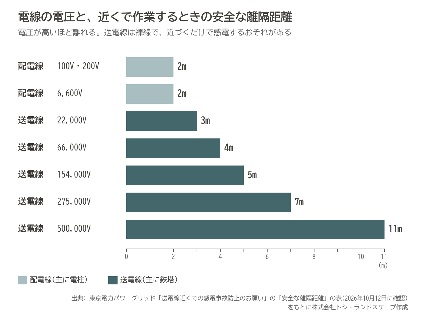 送電線 配電線 電圧 安全な離隔距離 感電 送電線下 樹木管理 図