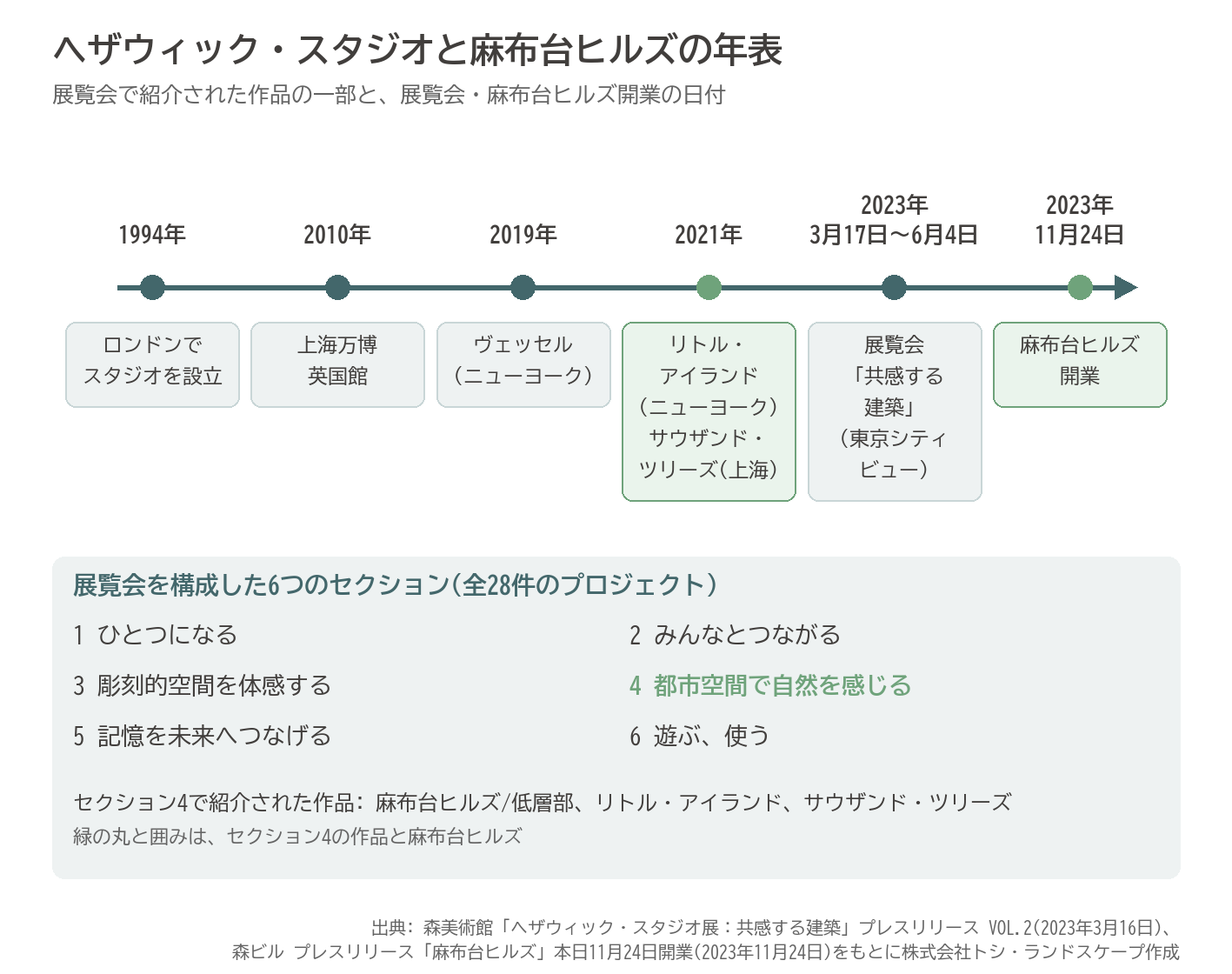 ヘザウィック・スタジオ 年表 麻布台ヒルズ 開業 展覧会 共感する建築 都市空間で自然を感じる 図