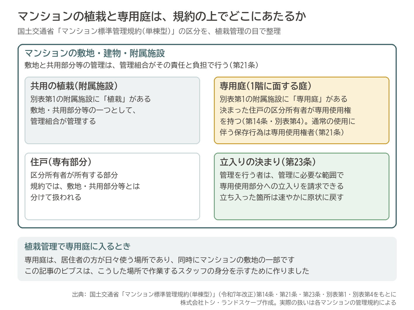 マンション 植栽 専用庭 専用使用権 管理規約 管理組合 立入り 図