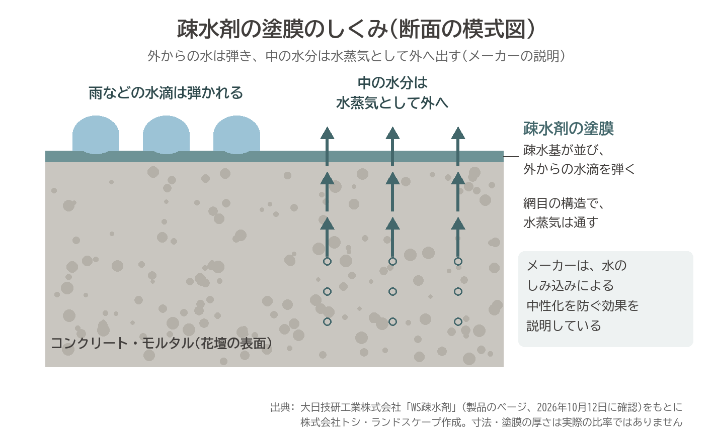 疎水剤 塗膜 しくみ 断面 撥水 水蒸気 コンクリート モルタル 花壇 図