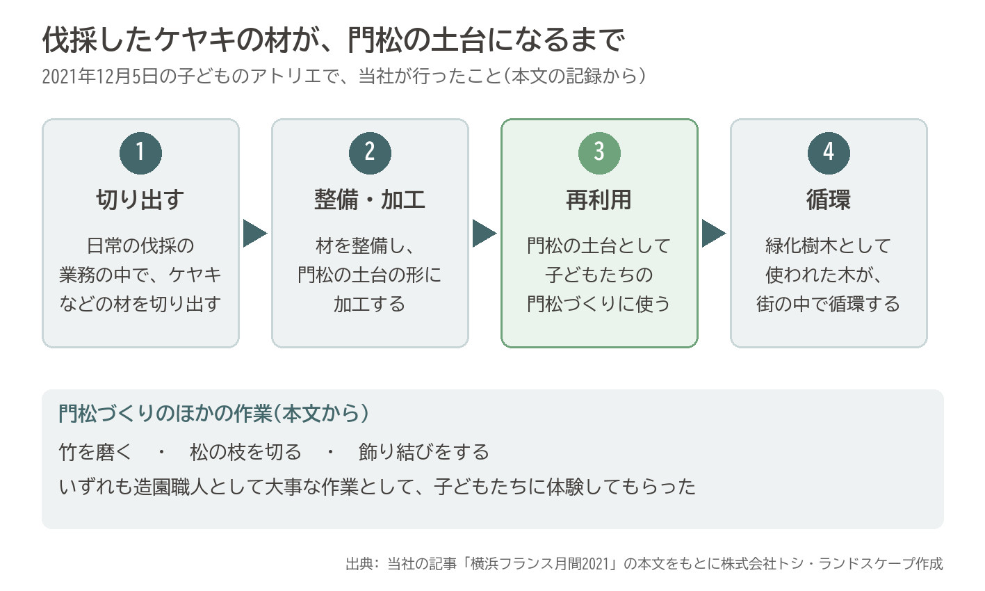 ケヤキ 伐採材 再利用 門松 土台 循環 流れ 図
