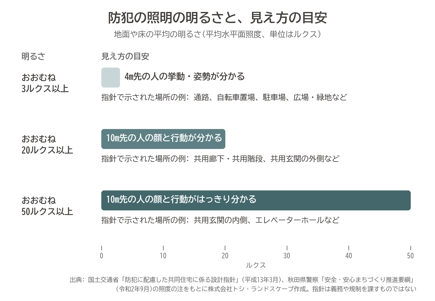防犯 照明 照度 3ルクス 20ルクス 50ルクス 共同住宅 通路 共用玄関 見え方 図