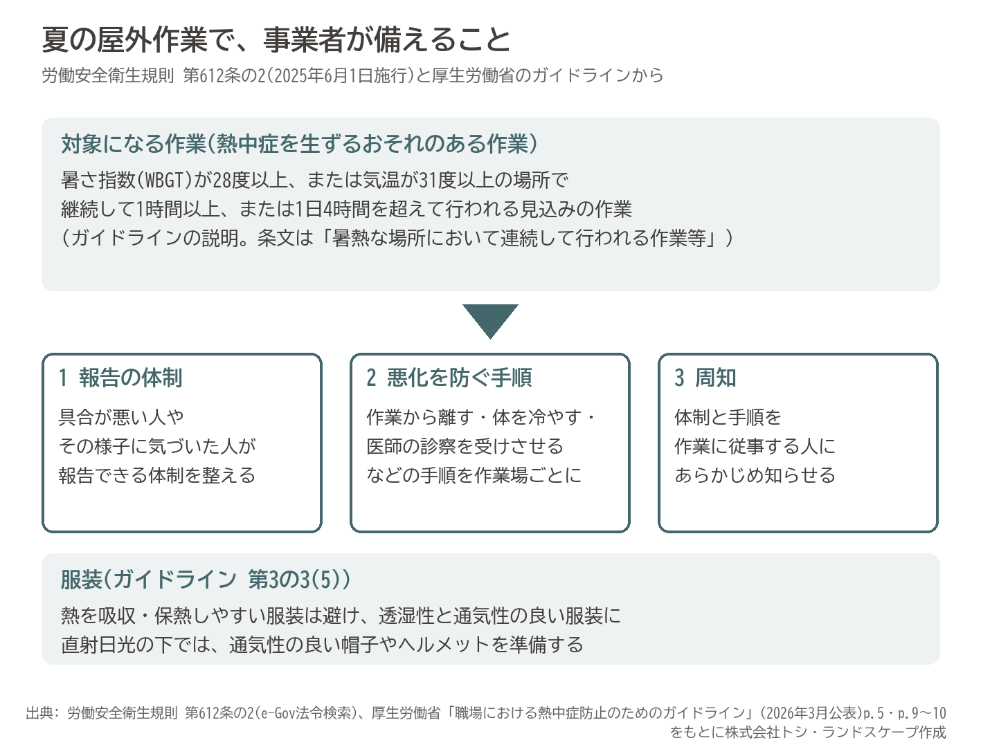 熱中症 対策 義務 WBGT 28度 気温 31度 報告体制 手順 周知 服装 透湿性 通気性 屋外作業 図