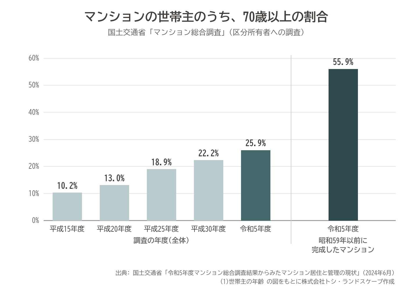 マンション総合調査 世帯主 年齢 70歳以上 割合 高齢化 推移 昭和59年以前 グラフ