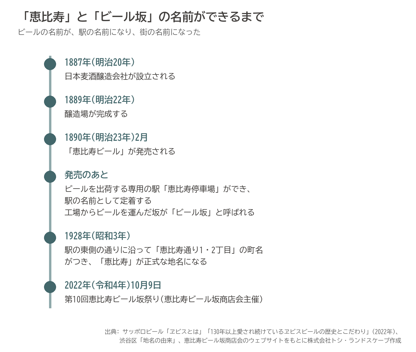 恵比寿 地名 由来 ヱビスビール ビール坂 恵比寿停車場 年表 渋谷区 図