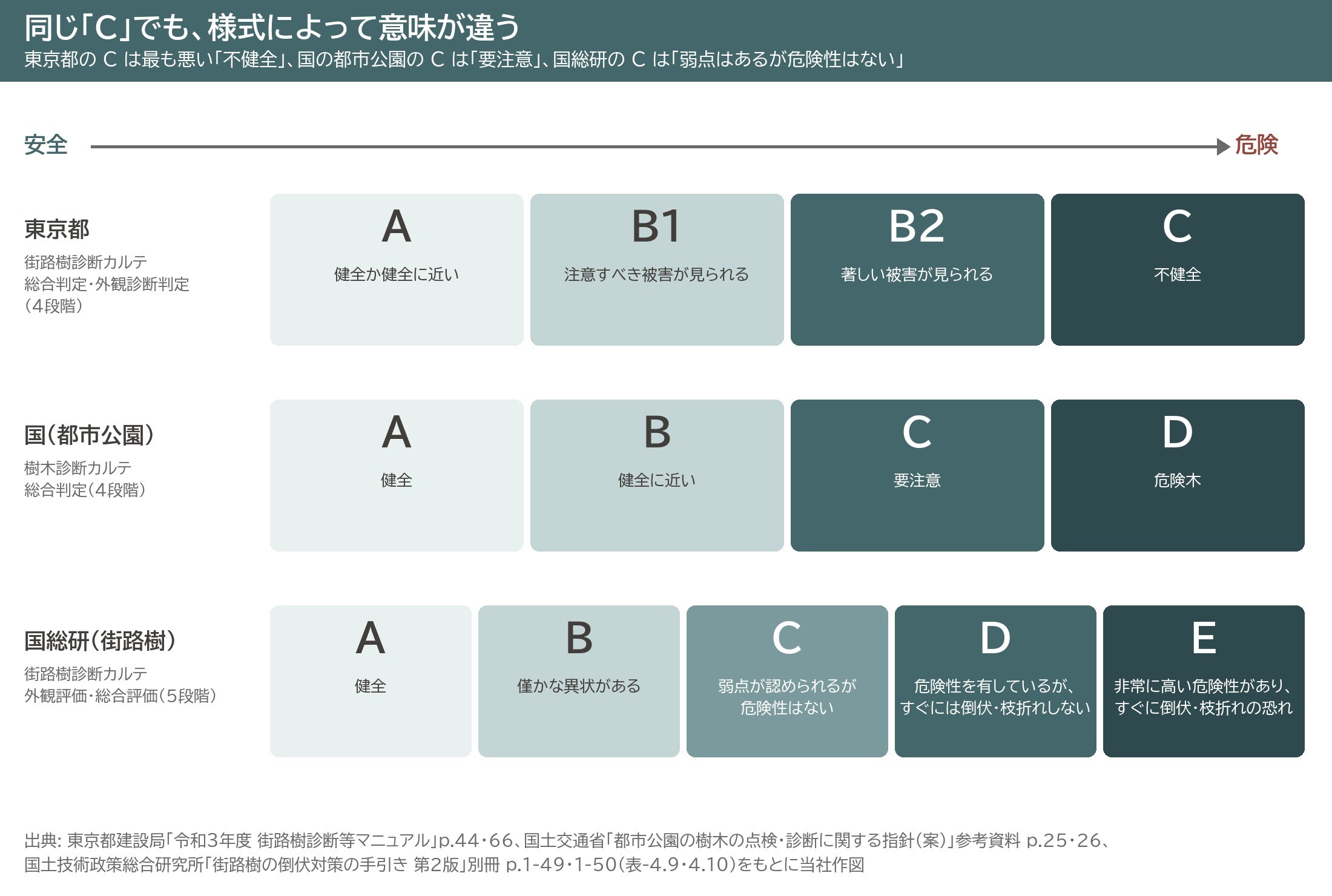 判定 記号 比較 東京都 街路樹診断カルテ A B1 B2 C 国土交通省 都市公園 樹木診断カルテ 総合判定 A B C D 国総研 外観評価 総合評価 A B C D E