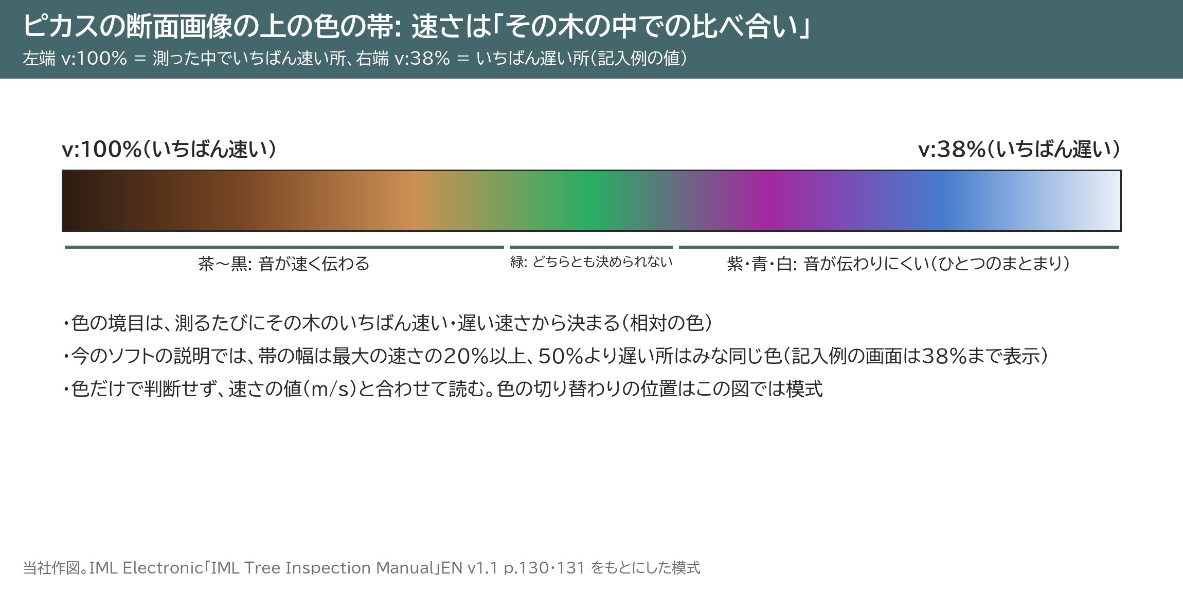 ピカス 色の帯 速さ 相対 v:100% 健全 損傷 見方